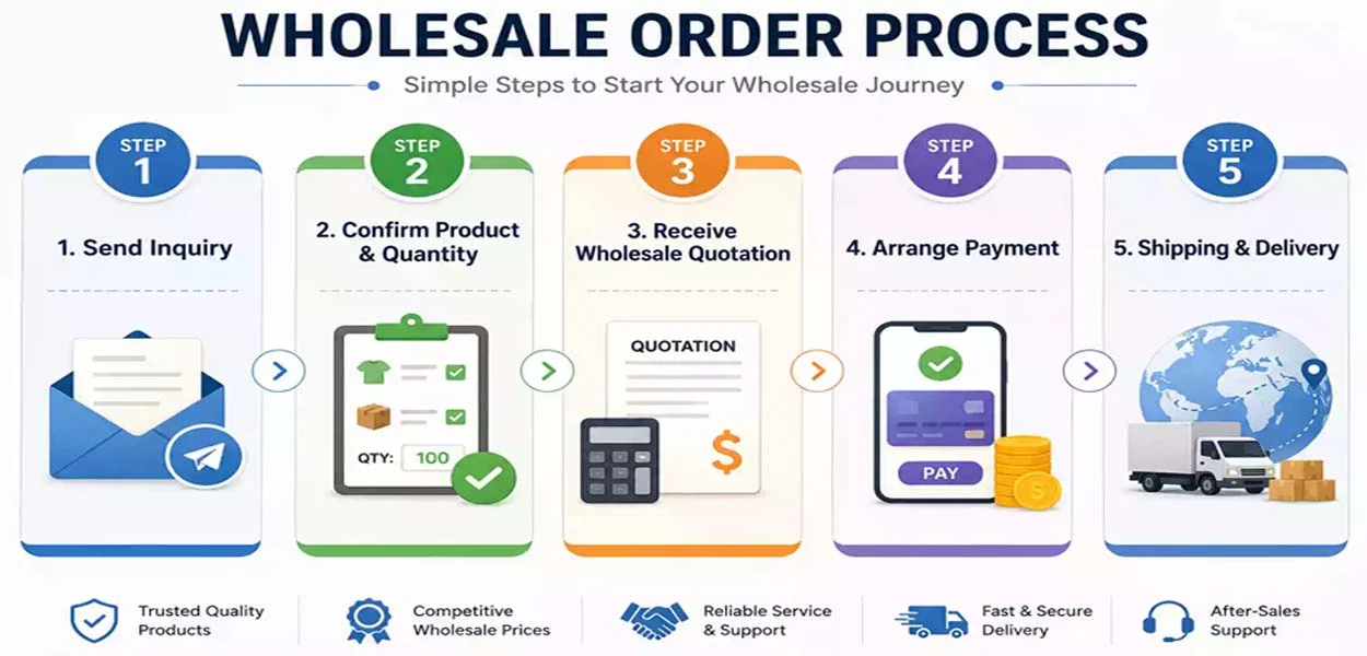 Order process 1